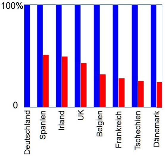 Abb. 15. Der Überschuss ist für jedes Land normiert als blauer Balken dargestellt sowie, in Hinblick auf Deutschland, der „nützliche“ Anteil am Überschuss (rot). Abb. 15. Der Überschuss ist für jedes Land normiert als blauer Balken dargestellt sowie, in Hinblick auf Deutschland, der „nützliche“ Anteil am Überschuss (rot).
